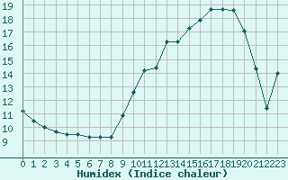 Courbe de l'humidex pour Xert / Chert (Esp)