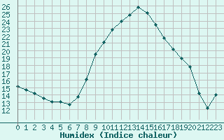 Courbe de l'humidex pour Ble - Binningen (Sw)