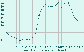 Courbe de l'humidex pour Lans-en-Vercors (38)