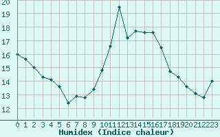 Courbe de l'humidex pour la bouée 62138