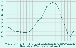 Courbe de l'humidex pour Aouste sur Sye (26)