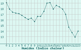 Courbe de l'humidex pour Brest (29)