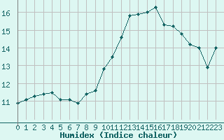 Courbe de l'humidex pour Lyon - Bron (69)