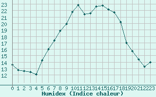 Courbe de l'humidex pour Grossenzersdorf