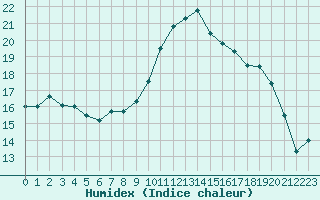 Courbe de l'humidex pour Calvi (2B)