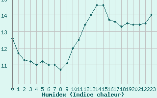 Courbe de l'humidex pour Aytr-Plage (17)