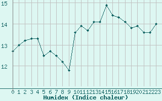 Courbe de l'humidex pour Saint-Quentin (02)