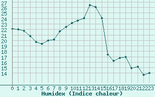 Courbe de l'humidex pour Aigle (Sw)