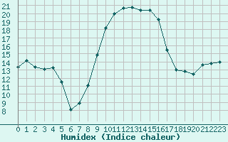 Courbe de l'humidex pour Cazaux (33)