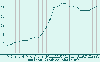 Courbe de l'humidex pour Dinard (35)