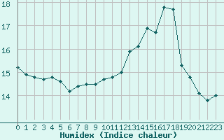 Courbe de l'humidex pour Trgueux (22)