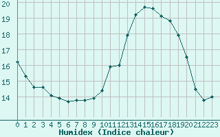 Courbe de l'humidex pour Limoges (87)