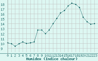 Courbe de l'humidex pour Selonnet - Chabanon (04)