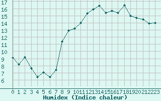 Courbe de l'humidex pour Brest (29)