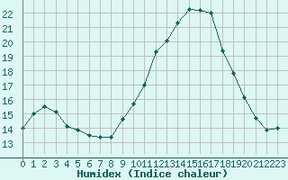 Courbe de l'humidex pour La Roche-sur-Yon (85)