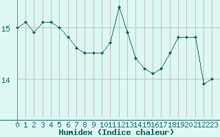 Courbe de l'humidex pour Dax (40)