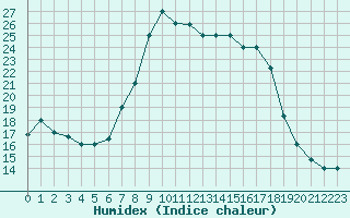 Courbe de l'humidex pour El Borma