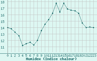 Courbe de l'humidex pour Ste (34)