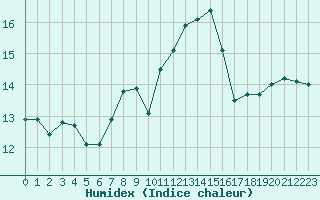 Courbe de l'humidex pour Hoherodskopf-Vogelsberg