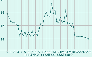 Courbe de l'humidex pour Guernesey (UK)