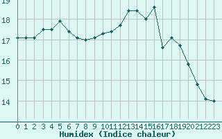 Courbe de l'humidex pour Ploumanac'h (22)