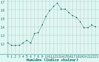 Courbe de l'humidex pour Alistro (2B)