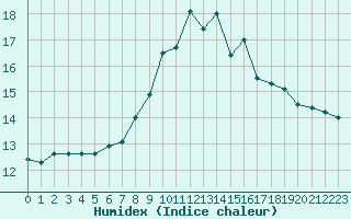 Courbe de l'humidex pour Figueras de Castropol