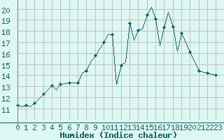 Courbe de l'humidex pour Coningsby Royal Air Force Base