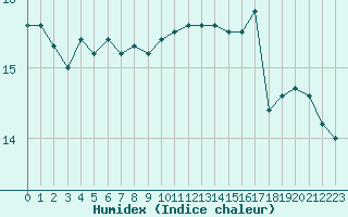 Courbe de l'humidex pour Vevey