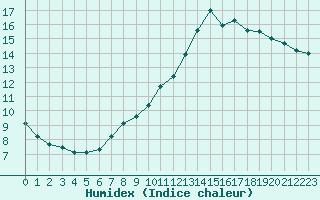 Courbe de l'humidex pour Cognac (16)