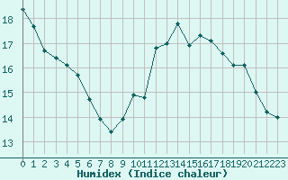 Courbe de l'humidex pour Saint-Brieuc (22)