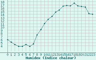 Courbe de l'humidex pour Corny-sur-Moselle (57)