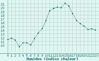 Courbe de l'humidex pour Berne Liebefeld (Sw)