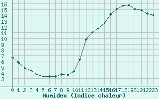 Courbe de l'humidex pour Pointe de Socoa (64)