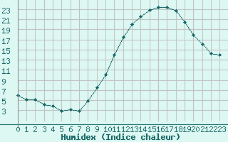 Courbe de l'humidex pour Clermont-Ferrand (63)