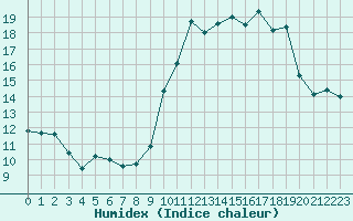 Courbe de l'humidex pour Preonzo (Sw)