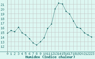 Courbe de l'humidex pour Saint-Michel-Mont-Mercure (85)