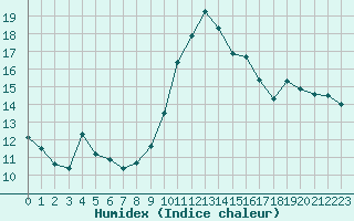 Courbe de l'humidex pour Perpignan Moulin  Vent (66)