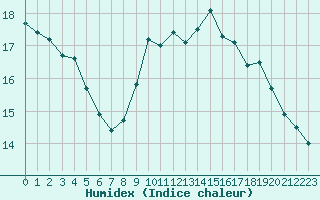 Courbe de l'humidex pour Ste (34)