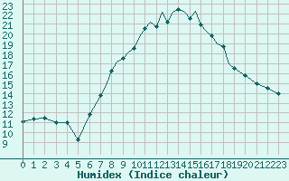 Courbe de l'humidex pour Shoream (UK)