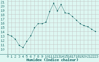 Courbe de l'humidex pour La Fretaz (Sw)