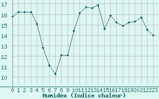 Courbe de l'humidex pour Nantes (44)