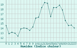 Courbe de l'humidex pour Strasbourg (67)