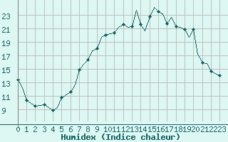 Courbe de l'humidex pour Bournemouth (UK)