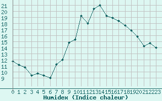 Courbe de l'humidex pour Locarno (Sw)