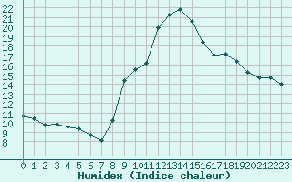 Courbe de l'humidex pour Freudenstadt