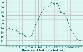 Courbe de l'humidex pour Grenoble/St-Etienne-St-Geoirs (38)