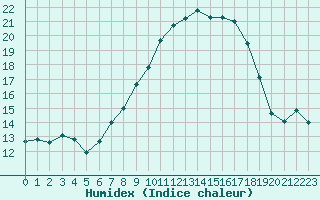 Courbe de l'humidex pour Stabroek