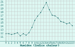 Courbe de l'humidex pour Katschberg