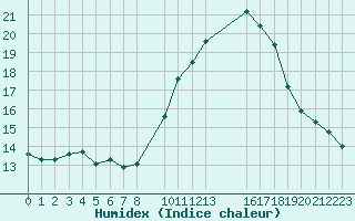 Courbe de l'humidex pour Mont-Rigi (Be)